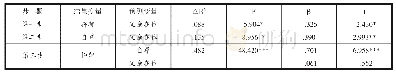 表3 自尊在有自杀意念大学生的父亲在位与抑郁之间的中介作用检验（n=382)