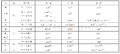 表1 精组一等字在太谷、祁县、介休方言中的读音