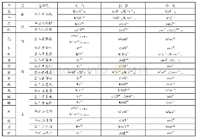 表2 精组合口三等字在太谷、祁县、介休方言中的读音