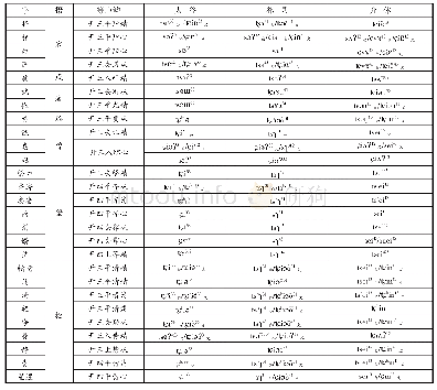 《表3 精组开口三四等字在太谷、祁县、介休方言中的读音》