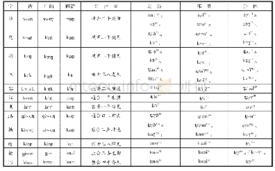 表4 普通话与太谷、祁县、介休方言中见组声母腭化的异同表现