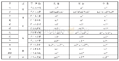 《表6 太谷、祁县、介休方言中见系声母保留舌根音情况》