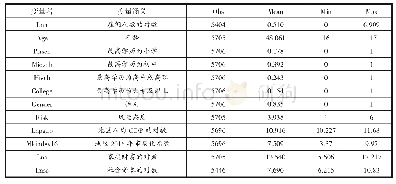 表1 主要变量的涵义和统计特征