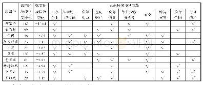 表1 2017～2018年度《营商环境报告》衡量的三个及其以上领域中增长率最高的10大经济体