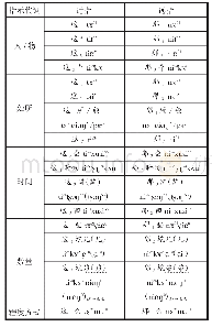 表1 指示代词的语音形式