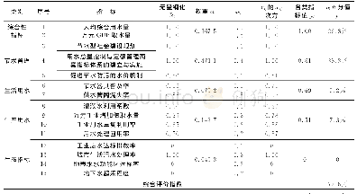《表1 1 肃宁县节水型社会建设水平评估结果》