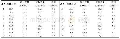 《表1 粘粒含量实测值与预测值比对结果》