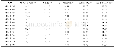 《表3 内河北支水位汇总表》