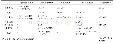 《表1 微电网工程：微电网技术国际标准化现状与展望》