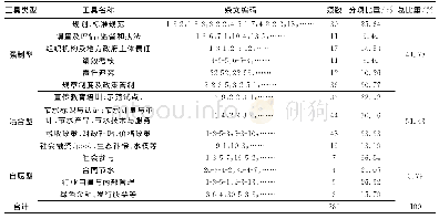 表2 河北省节水型社会建设政策工具类型的分布情况