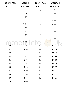 表1 检测位移数据对比：基于TMS320C6748的激光光斑中心快速精确定位的实现