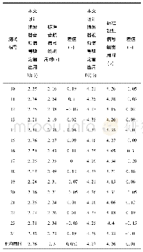 表4 本文设计播放器信号发生器输出稳定信号与标准输出结果的用时比较情况 (s)