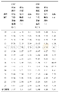 《表5 DMP播放器信号发生器输出稳定信号与标准输出结果的用时比较结果 (s)》