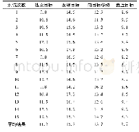 《表2 传统运载机器人视觉系统的视觉导航用时 (s)》