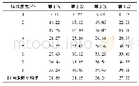 《表3 本文系统病房通信耗时 (s)》