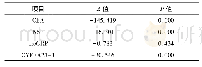 《表3 各项目性别间差异情况》