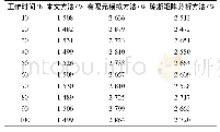 《表3 不同检测方法稳定性测试结果》