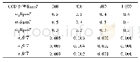 表4 4准直发散光束多种CCD距离下各自由度标准差