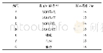 《表1 实验数据：衍射光学可变图像表面缺陷检测系统设计》