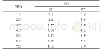 表1 不同方法三维重建所需时间(s)