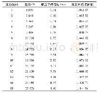 表1 本文系统监测结果：光纤光栅传感器的铁路隧道围岩变形实时识别