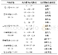 《表1 光纤通信传输网络各干线传输路径与内容》