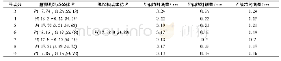 《表2 传感器节点数与测量误差关系》