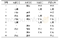 表1 疵病检测结果统计表