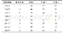 表3 多视场角条件下校正离散程度(%)对比