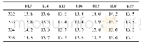 表4 图1(b) 332～335行、813～819列的调制值
