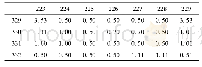 《表5 图1(a) 329～332行、223～229列的调制值》