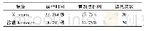 表6 K-means与改进K-means运行结果比较