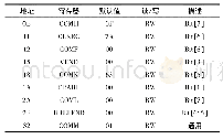 《表1 寄存器参数设置情况表》