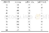 表1 不同方法的运行效率/(%)