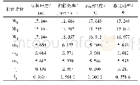 表3 烧结紧密度的方差分析数据表