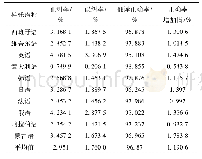 表2 因素水平编码：基于OCR光学字符识别的翻译优化方法