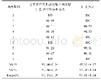 《表2 Pavia University图像分类精度对比结果》