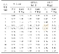 表2 三种方法光学超精密检测的尺寸和表面加工质量检测误差(%)