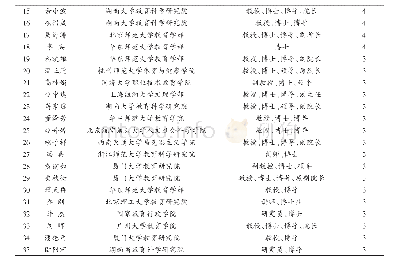 表1 1978—2017年我国高等教育质量研究刊发论文数量在3篇及以上作者群分布规律