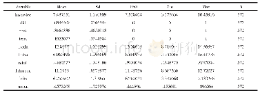 《表1 数据的描述性统计(2)》