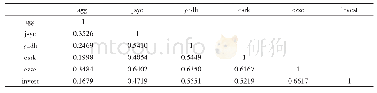 表3 相关性分析：商贸物流业地区性集聚及其影响因素研究——基于1985—2017年中国27个省级面板数据的实证分析