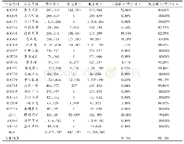 《表3 武汉服务业上市公司营业收入构成表（2018年）单位：万元》