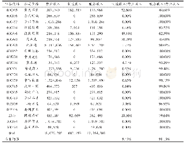 表3 武汉服务业上市公司营业收入构成表（2018年）单位：万元