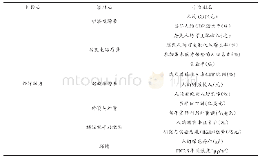 《表1 经济活力评价指标体系》