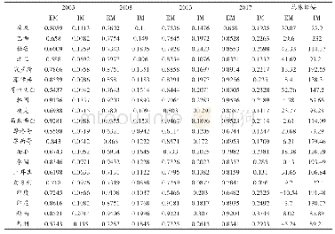 表1 中国对新兴市场国家主要年份的二元边际