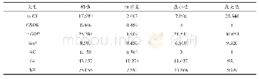 表1 各变量描述性统计：“一带一路”倡议下中国钢铁出口区位选择的影响因素研究