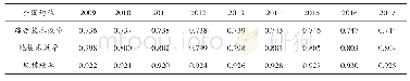 《表2 2009—2017年全国绿色技术创新效率均值及其分解》