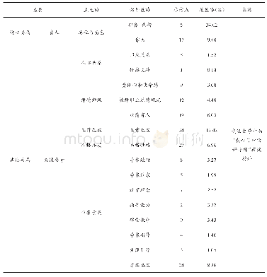 《表1 好导师评价主轴编码》