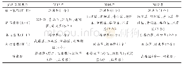 《表6 2015—2017年武汉市文化产业的Moran散点图》