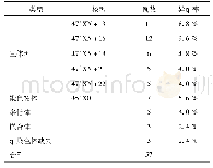 表1 57例染色体数目异常CMA检测结果
